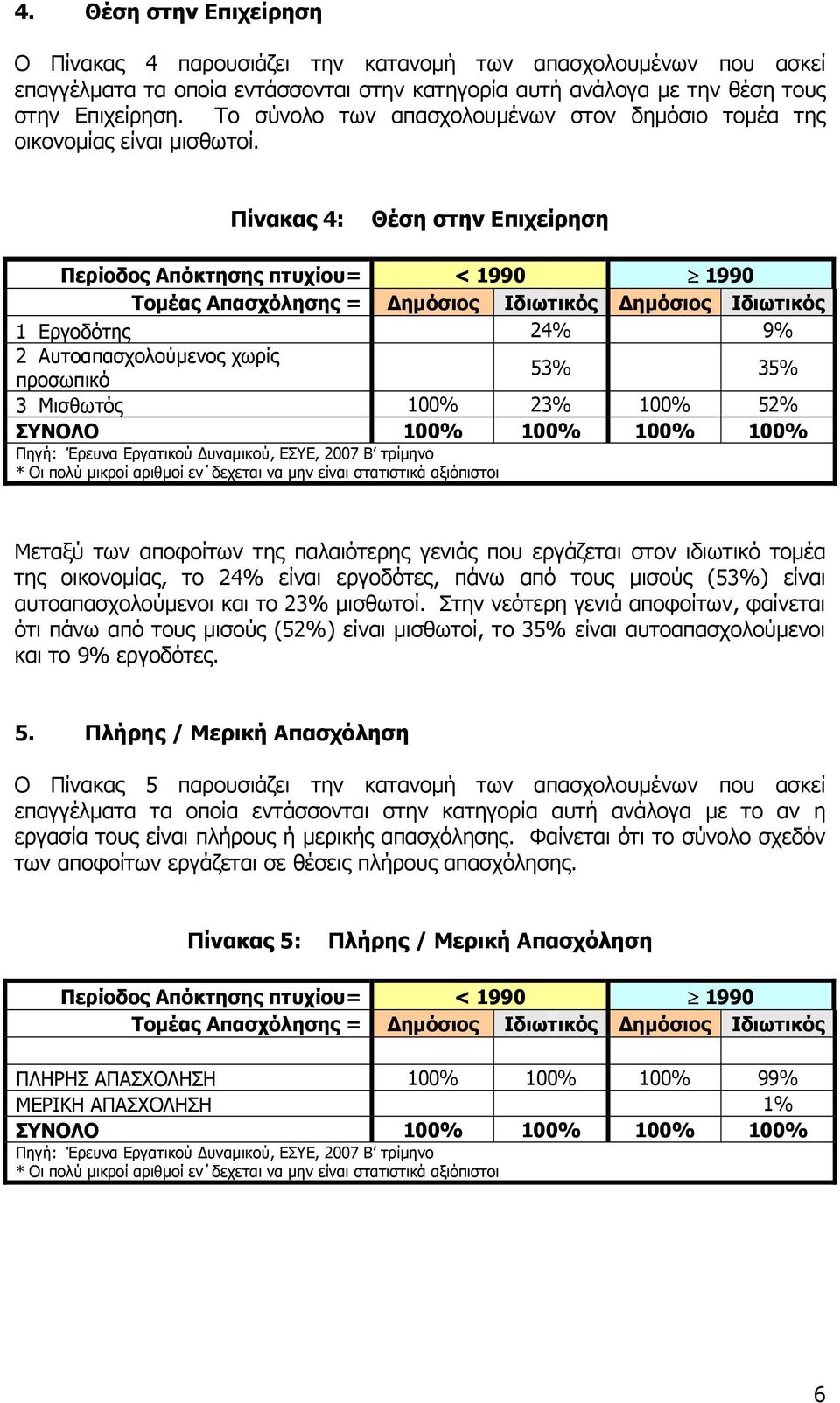 Πίνακας 4: Θέση στην Επιχείρηση 1 Εργοδότης 24% 9% 2 Αυτοαπασχολούμενος χωρίς προσωπικό 53% 35% 3 Μισθωτός 100% 23% 100% 52% * Οι πολύ μικροί αριθμοί εν δεχεται να μην είναι στατιστικά αξιόπιστοι