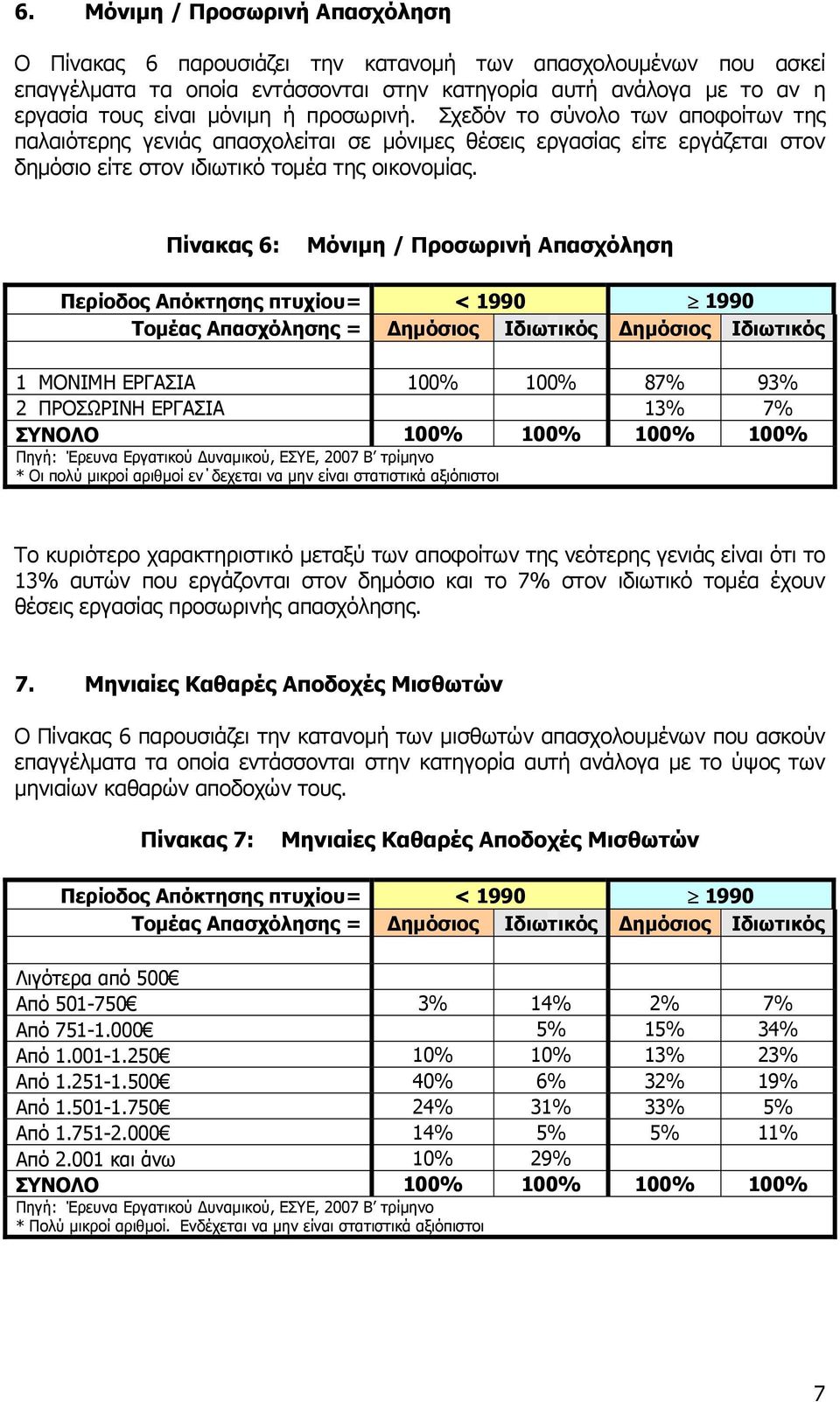 Πίνακας 6: Μόνιμη / Προσωρινή Απασχόληση 1 MONIMH ΕΡΓΑΣΙΑ 100% 100% 87% 93% 2 ΠΡΟΣΩΡΙΝΗ ΕΡΓΑΣΙΑ 13% 7% * Οι πολύ μικροί αριθμοί εν δεχεται να μην είναι στατιστικά αξιόπιστοι Το κυριότερο