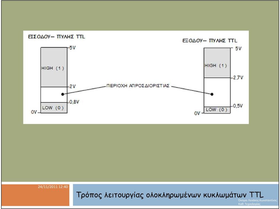 λειτουργίας