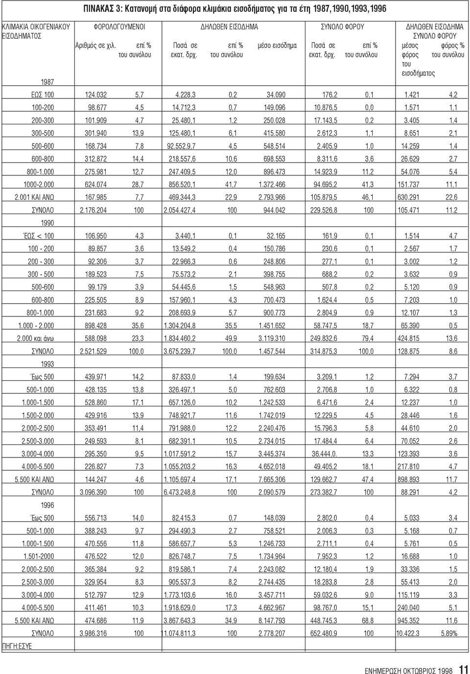 228,3 0,2 34.090 176,2 0,1 1.421 4,2 100-200 98.677 4,5 14.712,3 0,7 149.096 10.876,5 0,0 1.571 1,1 200-300 101.909 4,7 25.480,1 1,2 250.028 17.143,5 0,2 3.405 1,4 300-500 301.940 13,9 125.