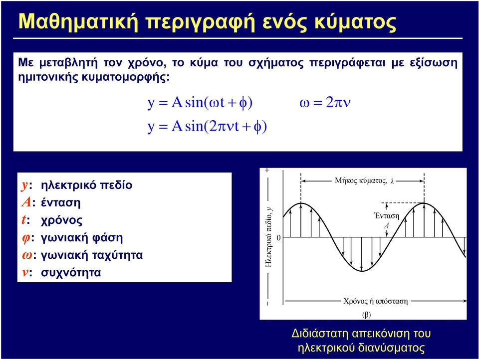 ω= 2πν y= A sin(2πν t +φ) y: ηλεκτρικό πεδίο Α: ένταση t: χρόνος φ: γωνιακή