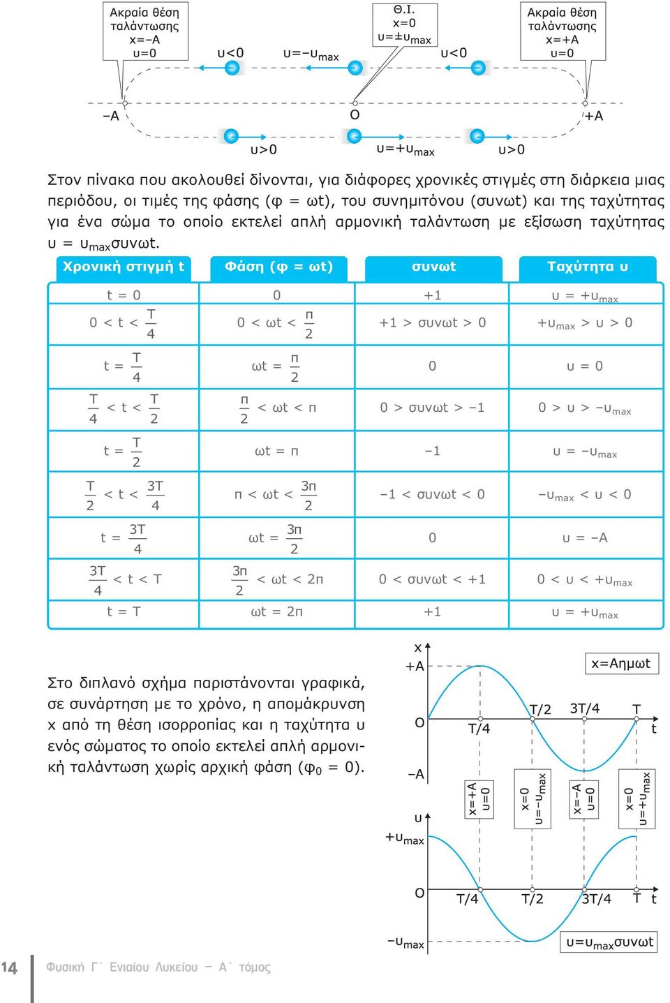 Χρονική στιγμή t Φάση (φ = ωt) συνωt Ταχύτητα υ t = 0 0 +1 υ = +υ max T π 0 < t < 0 < ωt < +1 > συνωt > 0 +υ max > υ > 0 4 T π t = ωt = 0 υ = 0 4 T Τ π < t < < ωt < π 0 > συνωt > 1 0 > υ > υ max 4 Τ