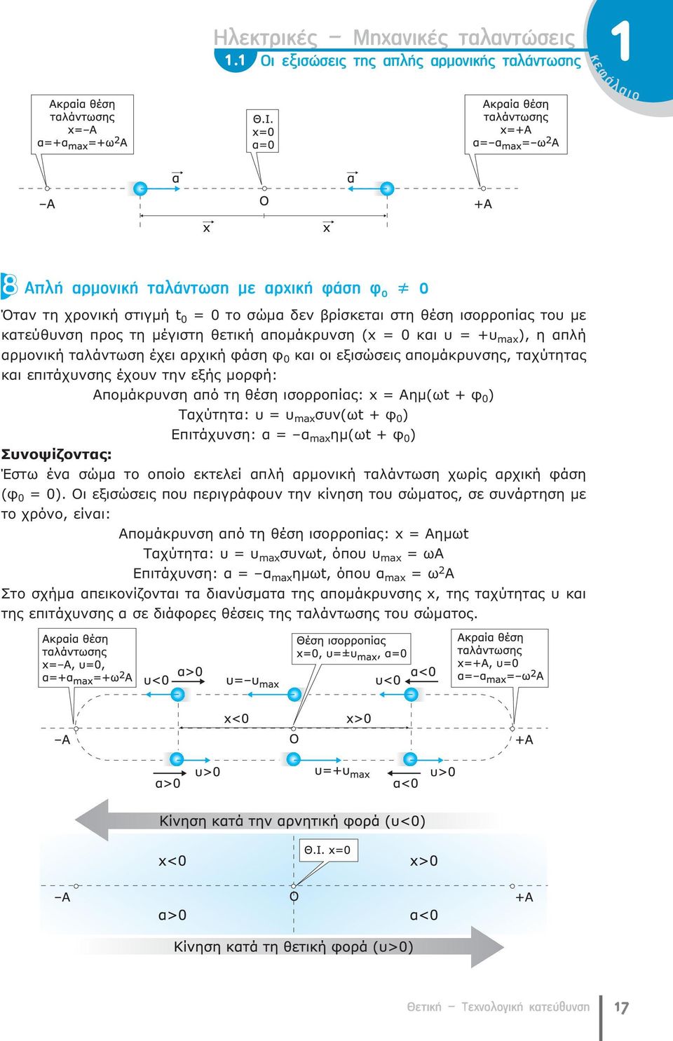 μέγιστη θετική απομάκρυνση (x = 0 και υ = +υ max ), η απλή αρμονική ταλάντωση έχει αρχική φάση φ 0 και οι εξισώσεις απομάκρυνσης, ταχύτητας και επιτάχυνσης έχουν την εξής μορφή: Απομάκρυνση από τη