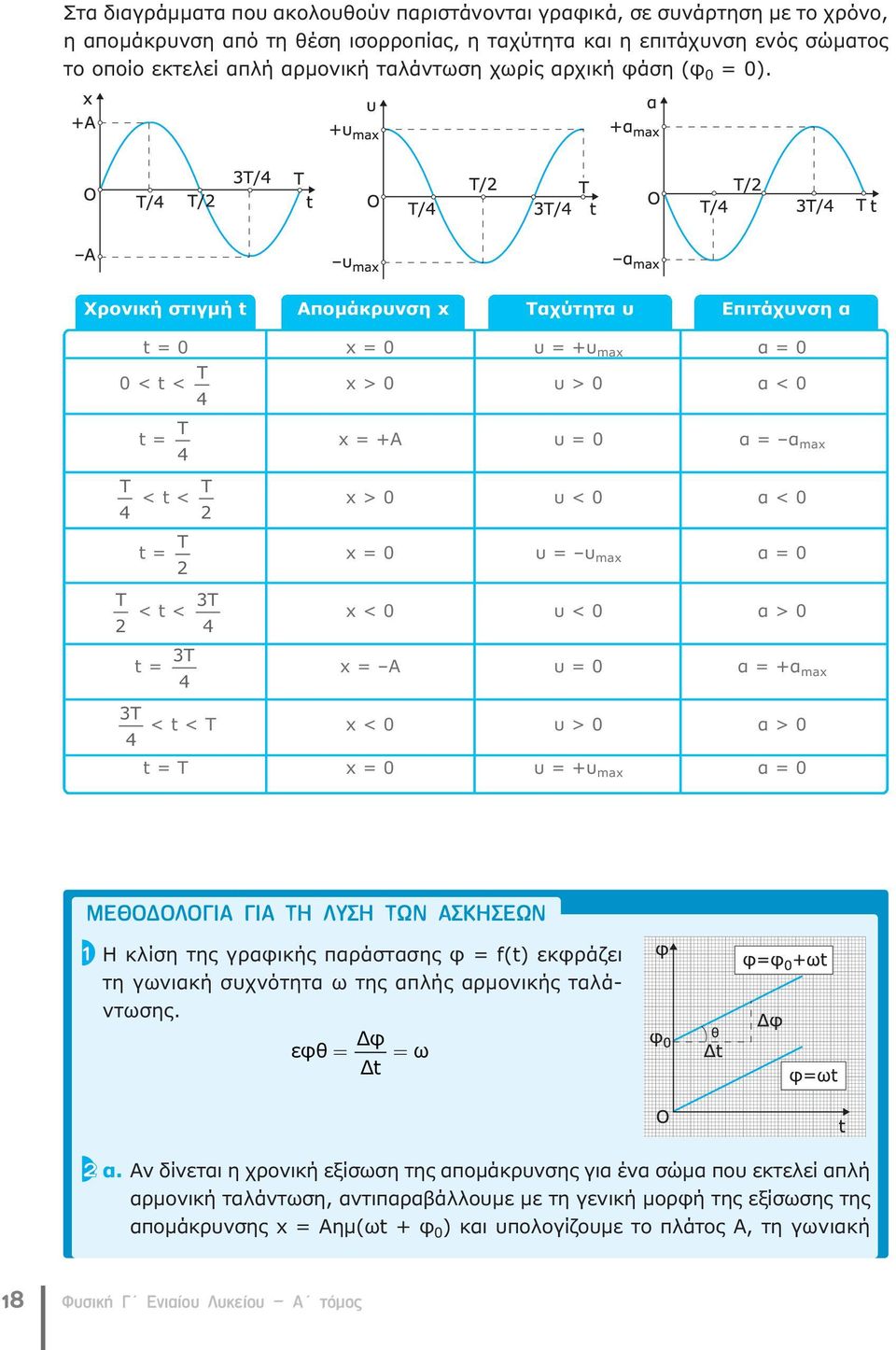 Χρονική στιγμή t Απομάκρυνση x Ταχύτητα υ Επιτάχυνση α t = 0 x = 0 υ = +υ max α = 0 T 0 < t < 4 x > 0 υ > 0 α < 0 T t = 4 x = +A υ = 0 α = α max T Τ < t < 4 x > 0 υ < 0 α < 0 Τ t = x = 0 υ = υ max α