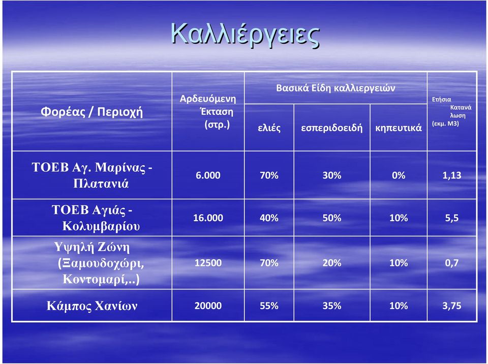 Μ3) ΤΟΕΒ Αγ. Μαρίνας Πλατανιά 6.000 70% 30% 0% 1,13 ΤΟΕΒ Αγιάς Κολυμβαρίου 16.