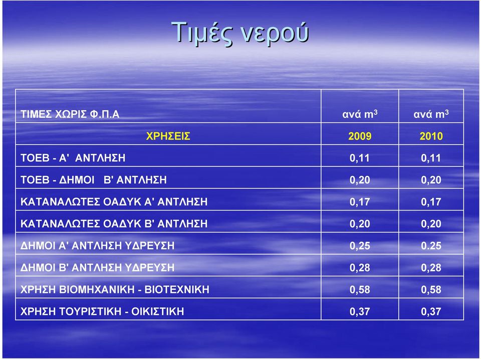 0,20 0,20 ΚΑΤΑΝΑΛΩΤΕΣ ΟΑΔΥΚ Α' ΑΝΤΛΗΣΗ ΚΑΤΑΝΑΛΩΤΕΣ ΟΑΔΥΚ Β' ΑΝΤΛΗΣΗ ΔΗΜΟΙ Α' ΑΝΤΛΗΣΗ