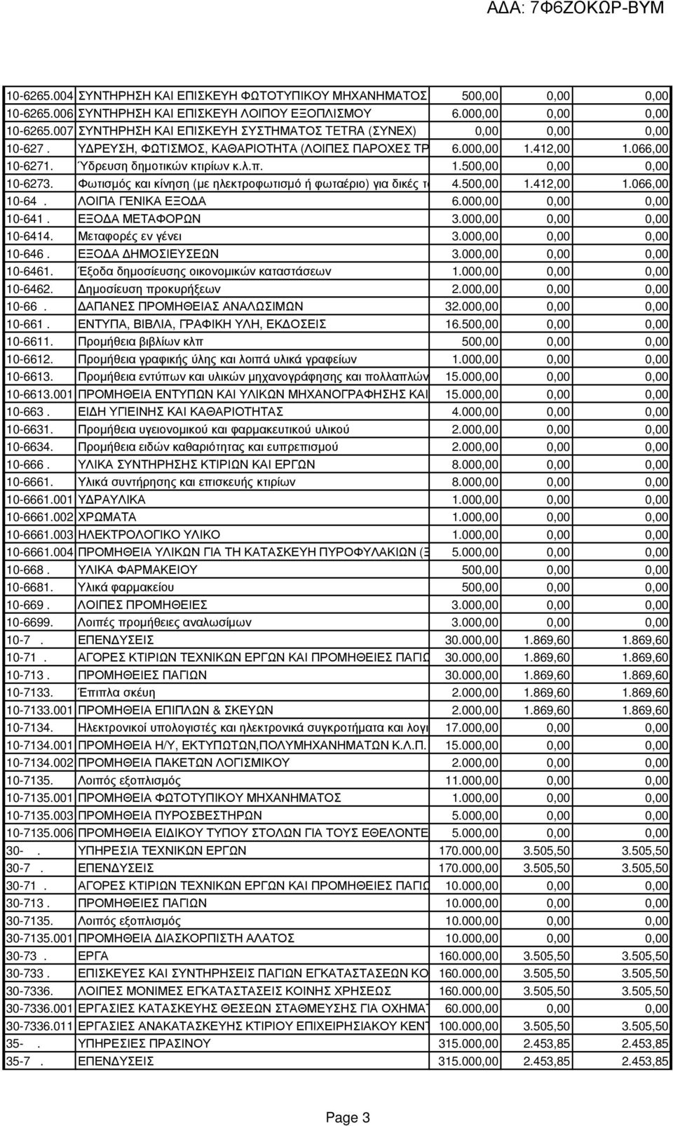 Φωτισµός και κίνηση (µε ηλεκτροφωτισµό ή φωταέριο) για δικές τους 4.500,00 1.412,00 1.066,00 10-64. ΛΟΙΠΑ ΓΕΝΙΚΑ ΕΞΟ Α 6.000,00 0,00 0,00 10-641. ΕΞΟ Α ΜΕΤΑΦΟΡΩΝ 3.000,00 0,00 0,00 10-6414.