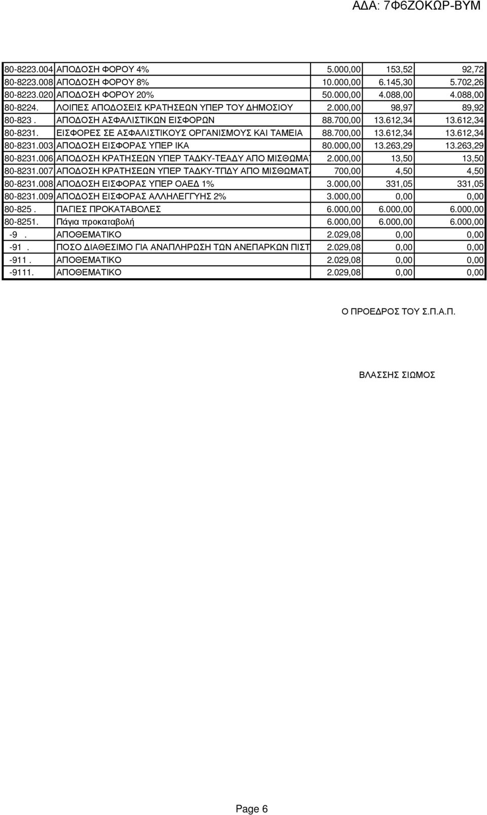 700,00 13.612,34 13.612,34 80-8231.003 ΑΠΟ ΟΣΗ ΕΙΣΦΟΡΑΣ ΥΠΕΡ ΙΚΑ 80.000,00 13.263,29 13.263,29 80-8231.006 ΑΠΟ ΟΣΗ ΚΡΑΤΗΣΕΩΝ ΥΠΕΡ ΤΑ ΚΥ-ΤΕΑ Υ ΑΠΟ ΜΙΣΘΩΜΑΤΑ 2.000,00 13,50 13,50 80-8231.