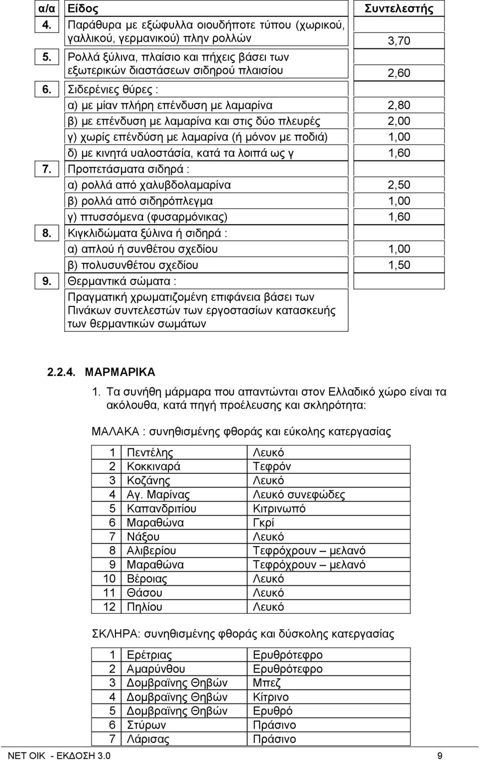 ηδεξέληεο ζχξεο : α) κε κίαλ πιήξε επέλδπζε κε ιακαξίλα β) κε επέλδπζε κε ιακαξίλα θαη ζηηο δχν πιεπξέο γ) ρσξίο επέλδχζε κε ιακαξίλα (ή κφλνλ κε πνδηά) δ) κε θηλεηά παινζηάζία, θαηά ηα ινηπά σο γ 7.