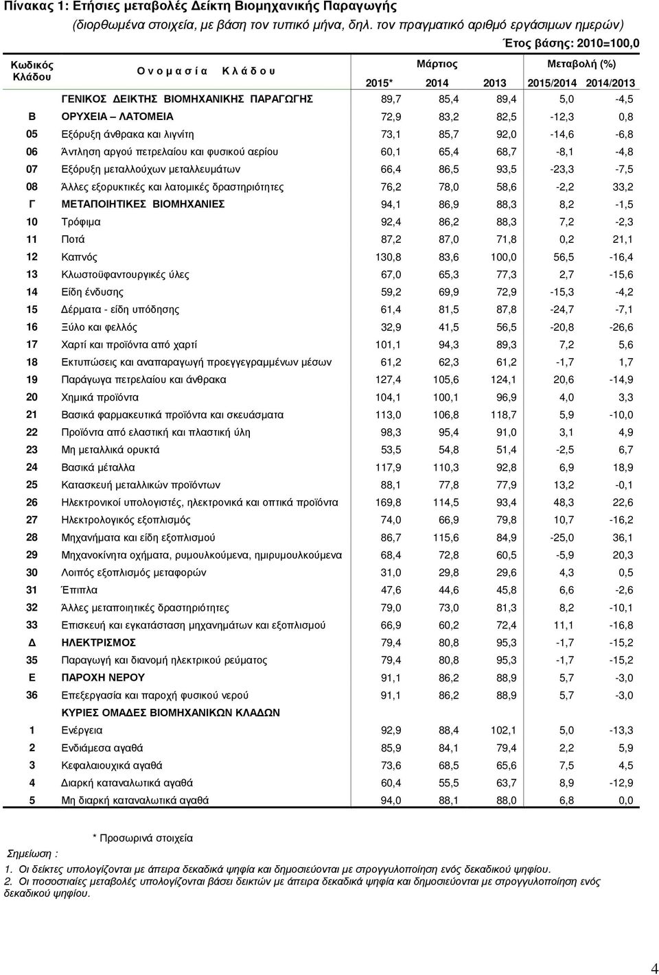 ΛΑΤΟΜΕΙΑ 72,9 83,2 82,5-12,3 0,8 05 Εξόρυξη άνθρακα και λιγνίτη 73,1 85,7 92,0-14,6-6,8 06 Άντληση αργού πετρελαίου και φυσικού αερίου 60,1 65,4 68,7-8,1-4,8 07 Εξόρυξη µεταλλούχων µεταλλευµάτων 66,4