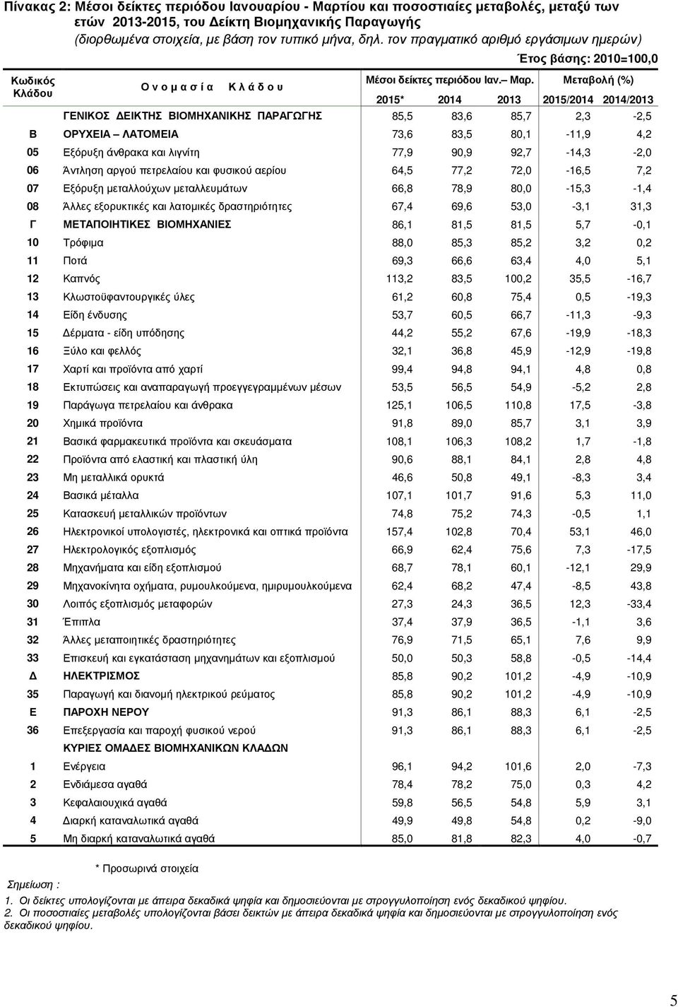 Μεταβολή 2015* 2014 2013 2015/2014 2014/2013 ΓΕΝΙΚΟΣ ΕΙΚΤΗΣ ΒΙΟΜΗΧΑΝΙΚΗΣ ΠΑΡΑΓΩΓΗΣ 85,5 83,6 85,7 2,3-2,5 Β ΟΡΥΧΕΙΑ ΛΑΤΟΜΕΙΑ 73,6 83,5 80,1-11,9 4,2 05 Εξόρυξη άνθρακα και λιγνίτη 77,9 90,9