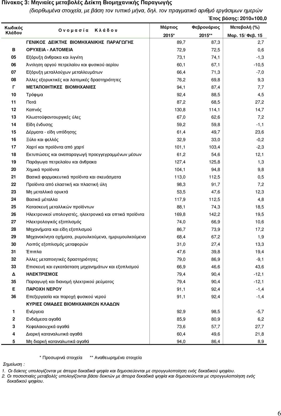 15 ΓΕΝΙΚΟΣ ΕΙΚΤΗΣ ΒΙΟΜΗΧΑΝΙΚΗΣ ΠΑΡΑΓΩΓΗΣ 89,7 87,3 2,7 Β ΟΡΥΧΕΙΑ - ΛΑΤΟΜΕΙΑ 72,9 72,5 0,6 05 Εξόρυξη άνθρακα και λιγνίτη 73,1 74,1-1,3 06 Άντληση αργού πετρελαίου και φυσικού αερίου 60,1 67,1-10,5 07