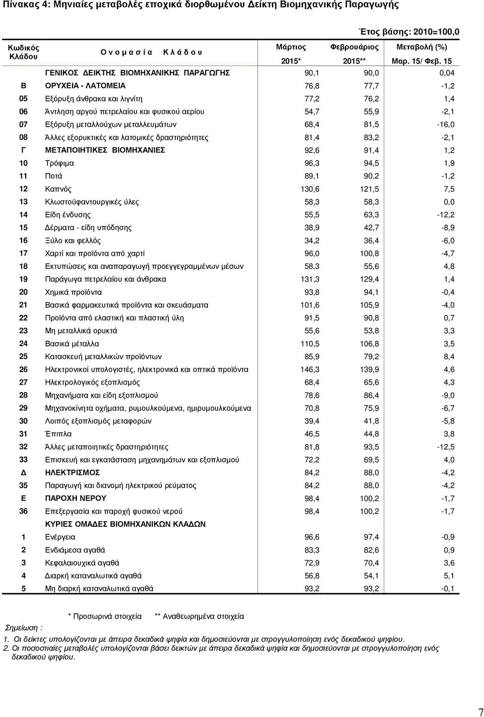 Εξόρυξη µεταλλούχων µεταλλευµάτων 68,4 81,5-16,0 08 Άλλες εξορυκτικές και λατοµικές δραστηριότητες 81,4 83,2-2,1 Γ ΜΕΤΑΠΟΙΗΤΙΚΕΣ ΒΙΟΜΗΧΑΝΙΕΣ 92,6 91,4 1,2 10 Τρόφιµα 96,3 94,5 1,9 11 Ποτά 89,1