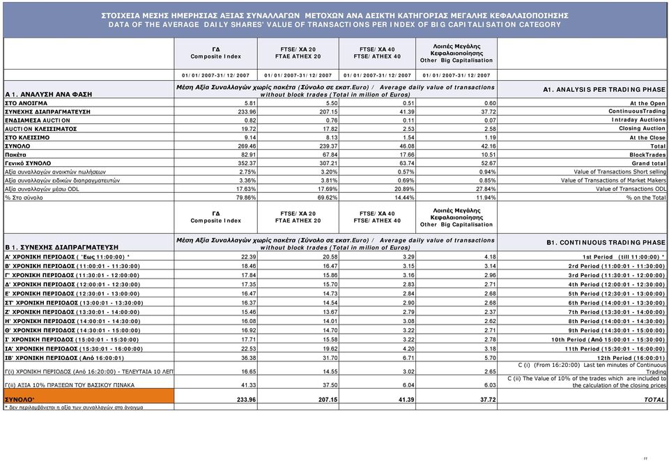 ΑΝΑΛΥΣΗ ΑΝΑ ΦΑΣΗ 01/01/2007-31/12/2007 01/01/2007-31/12/2007 01/01/2007-31/12/2007 01/01/2007-31/12/2007 Μέση Αξία Συναλλαγών χωρίς πακέτα (Σύνολο σε εκατ.