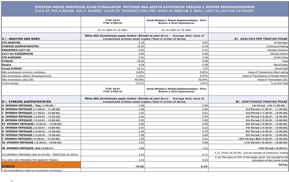 ΑΝΑΛΥΣΗ ΑΝΑ ΦΑΣΗ 01/01/2007-31/12/2007 01/01/2007-31/12/2007 Μέση Αξία Συναλλαγών χωρίς πακέτα (Σύνολο σε εκατ.