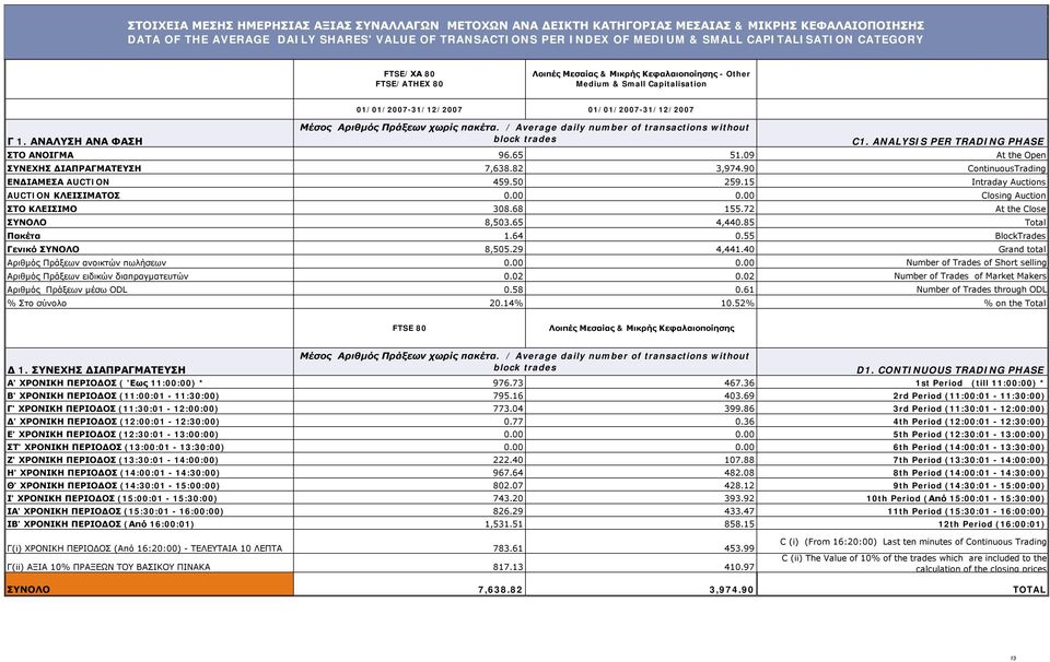 ΑΝΑΛΥΣΗ ΑΝΑ ΦΑΣΗ 01/01/2007-31/12/2007 01/01/2007-31/12/2007 Μέσος Αριθμός Πράξεων χωρίς πακέτα. / Average daily number of transactions without block trades C1.