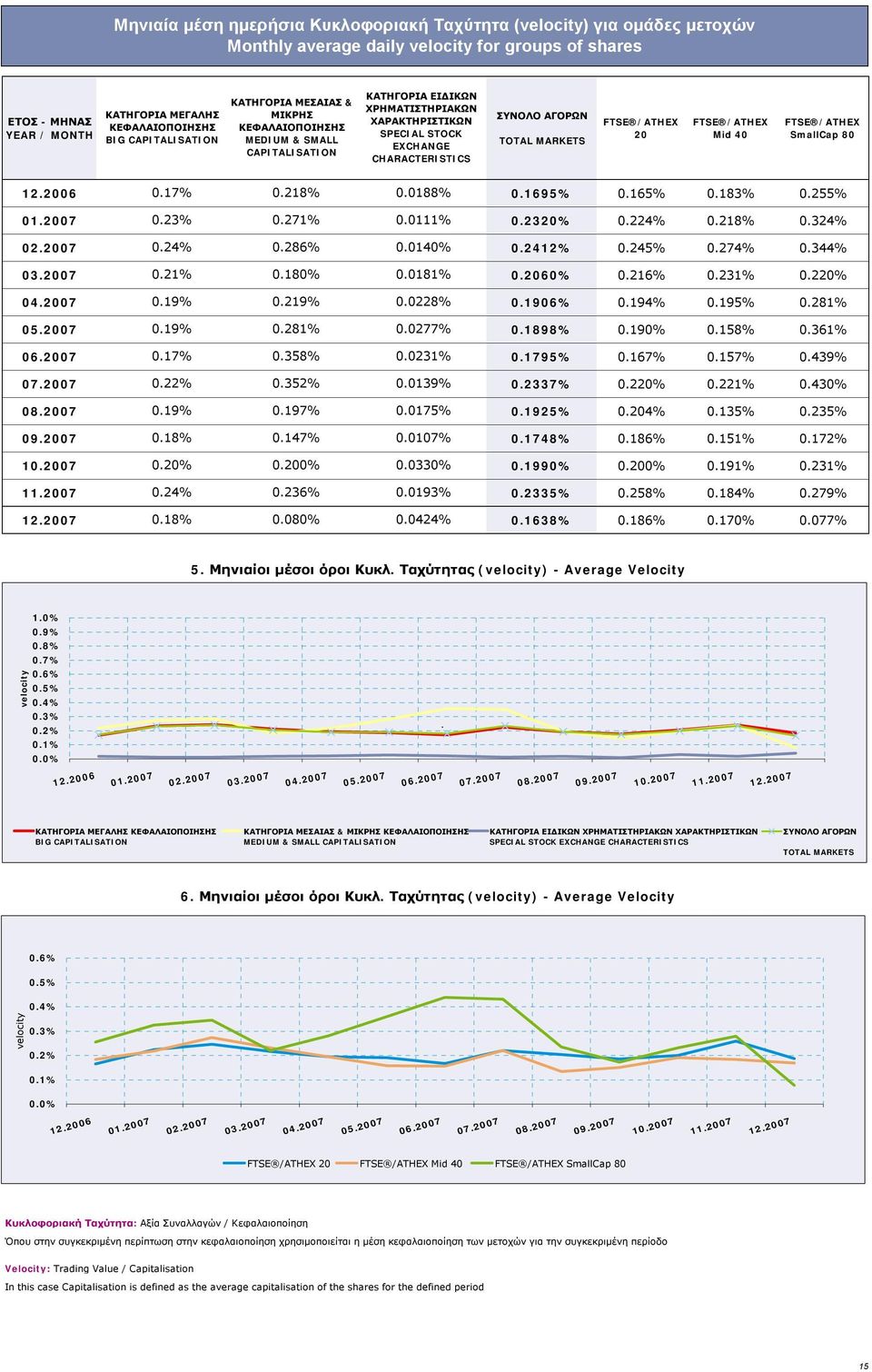 MARKETS FTSE /ATHEX 20 FTSE /ATHEX Mid 40 FTSE /ATHEX SmallCap 80 12.2006 0.17% 0.218% 0.0188% 0.1695% 0.165% 0.183% 0.255% 01.2007 0.23% 0.271% 0.0111% 0.2320% 0.224% 0.218% 0.324% 02.2007 0.24% 0.286% 0.