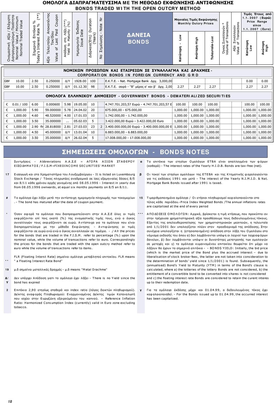 Date Διάρκεια(Έτη) Duration (Years) No Σημείωσης - Note Nr ΔΑΝΕΙΑ BONDS Μηνιαίες Τιμές Εκφώνησης Monthly Outcry Prices ΝΟΜΙΚΩΝ ΠΡΟΣΩΠΩΝ ΚΑΙ ΕΤΑΙΡΕΙΩΝ ΣΕ ΣΥΝΑΛΛΑΓΜΑ ΚΑΙ ΔΡΑΧΜΕΣ - CORPORATION BONDS IN