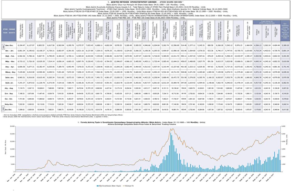 2003=1000 Μονάδες - Units, Βάση Κλαδικών Δεικτών Χ.Α - Sectoral Indices Base: 30.12.2005=5000 Βάση Δείκτη FTSE/ΧΑ 20-FTSE/ATHEX 20 Index Base: 23.09.