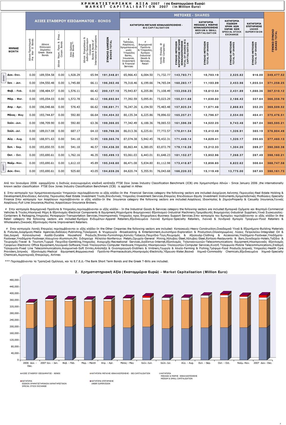 Bonds Άλλα Ομόλογα Other Bonds *** Δάνεια Επιχειρήσεων & Διεθνών Οργανισμών Corporate Bonds & Bonds of International Organizations ΣΥΝΟΛΟ ΔΑΝΕΙΩΝ BONDS TOTAL ΚΑΤΗΓΟΡΙΑ ΜΕΓΑΛΗΣ ΚΕΦΑΛΑΙΟΠΟΙΗΣΗΣ - BIG