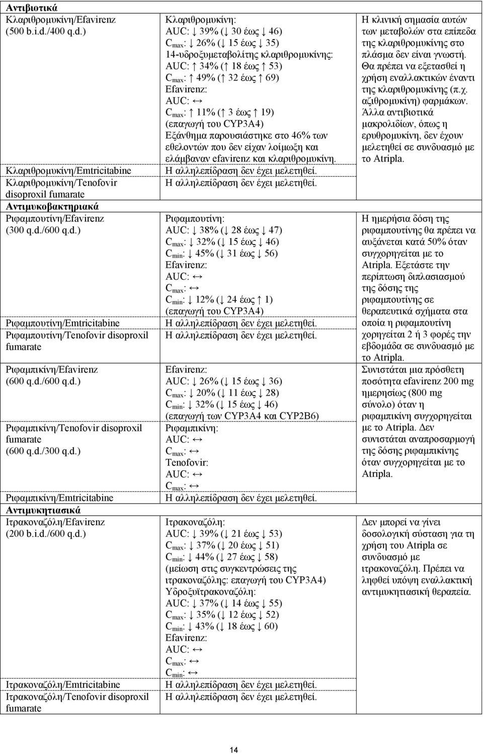 Ιτρακοναζόλη/Tenofovir disoproxil fumarate Κλαριθροµυκίνη: AUC: 39% ( 30 έως 46) C max : 26% ( 15 έως 35) 14-υδροξυµεταβολίτης κλαριθροµυκίνης: AUC: 34% ( 18 έως 53) C max : 49% ( 32 έως 69)