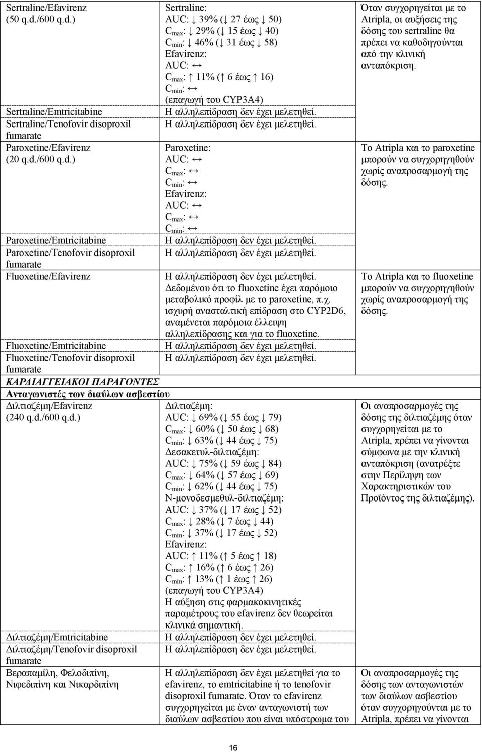 ) Sertraline/Emtricitabine Sertraline/Tenofovir di