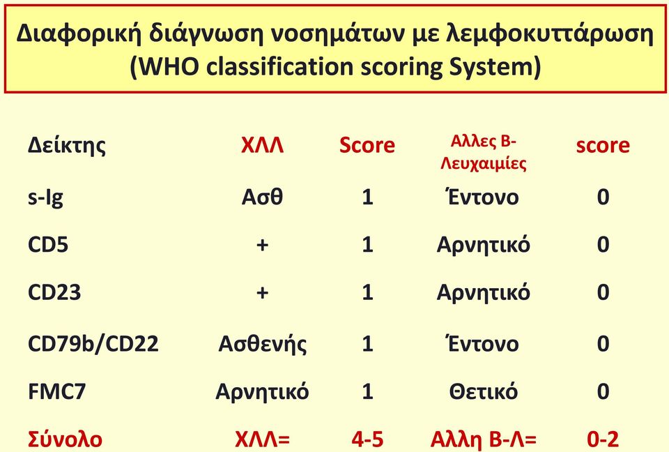 Ασθ 1 Έντονο 0 CD5 + 1 Αρνητικό 0 CD23 + 1 Αρνητικό 0 CD79b/CD22