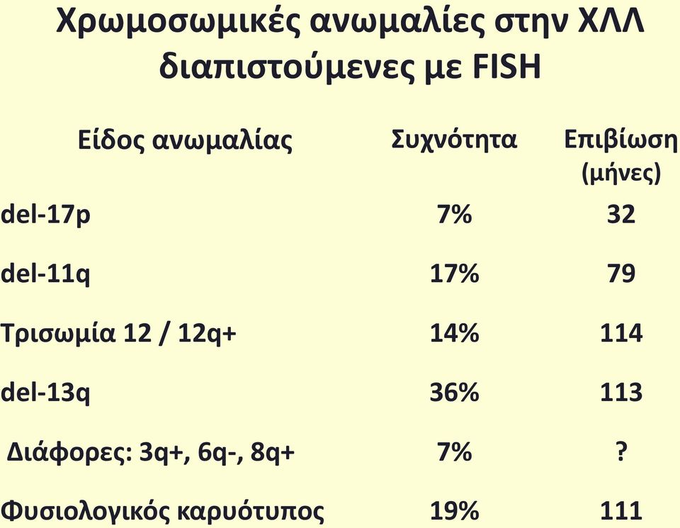 del-11q 17% 79 Τρισωμία 12 / 12q+ 14% 114 del-13q 36% 113