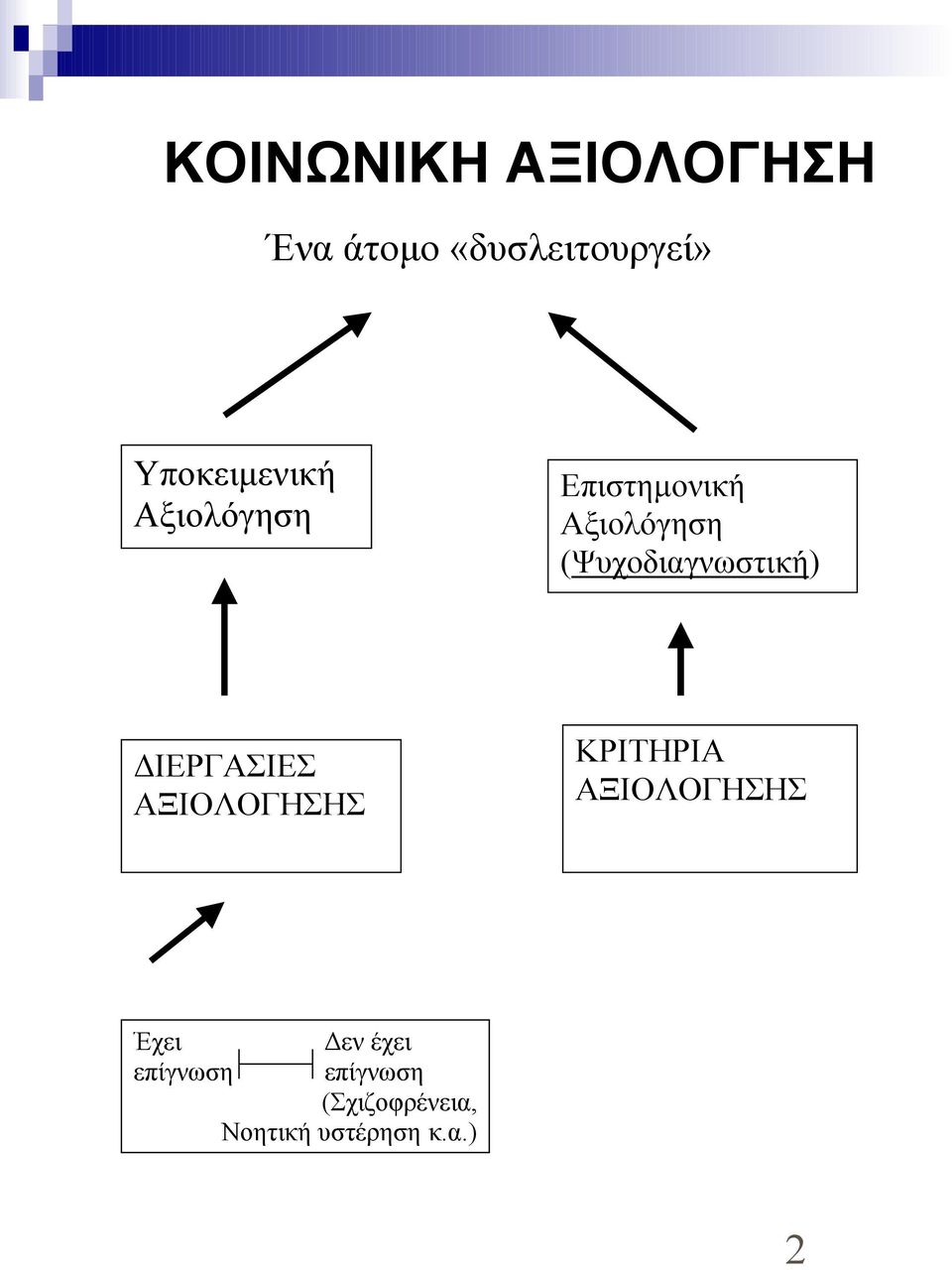 (Ψυχοδιαγνωστική) ΔΙΕΡΓΑΣΙΕΣ ΑΞΙΟΛΟΓΗΣΗΣ ΚΡΙΤΗΡΙΑ