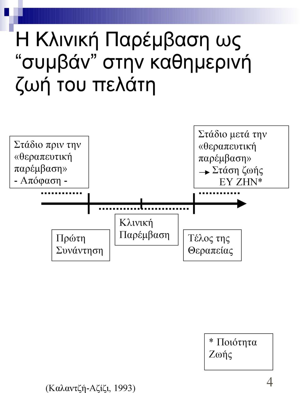 την «θεραπευτική παρέμβαση» Στάση ζωής ΕΥ ΖΗΝ* Πρώτη Συνάντηση