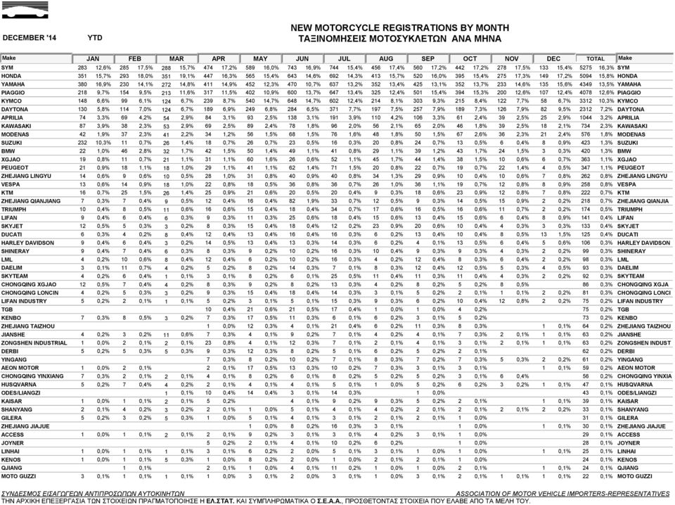 135 15,6% 4349 13,5% YAMAHA PIAGGIO 218 9,7% 154 9,5% 213 11,6% 317 11,5% 402 10,9% 600 13,7% 647 13,4% 325 12,4% 501 15,4% 394 15,3% 200 12,6% 107 12,4% 4078 12,6% PIAGGIO KYMCO 148 6,6% 99 6,1% 124