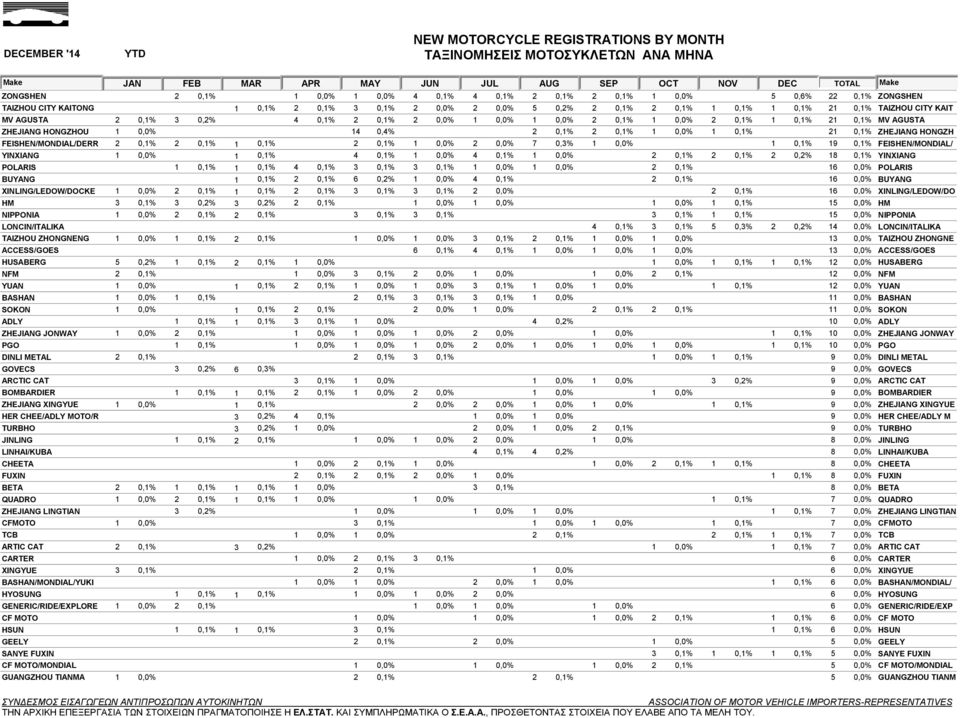 FEISHEN/MONDIAL/DERR 2 0,1% 2 0,1% 1 0,1% 2 0,1% 1 0,0% 2 0,0% 7 0,3% 1 0,0% 1 0,1% 19 0,1% FEISHEN/MONDIAL/ YINXIANG 1 0,0% 1 0,1% 4 0,1% 1 0,0% 4 0,1% 1 0,0% 2 0,1% 2 0,1% 2 0,2% 18 0,1% YINXIANG