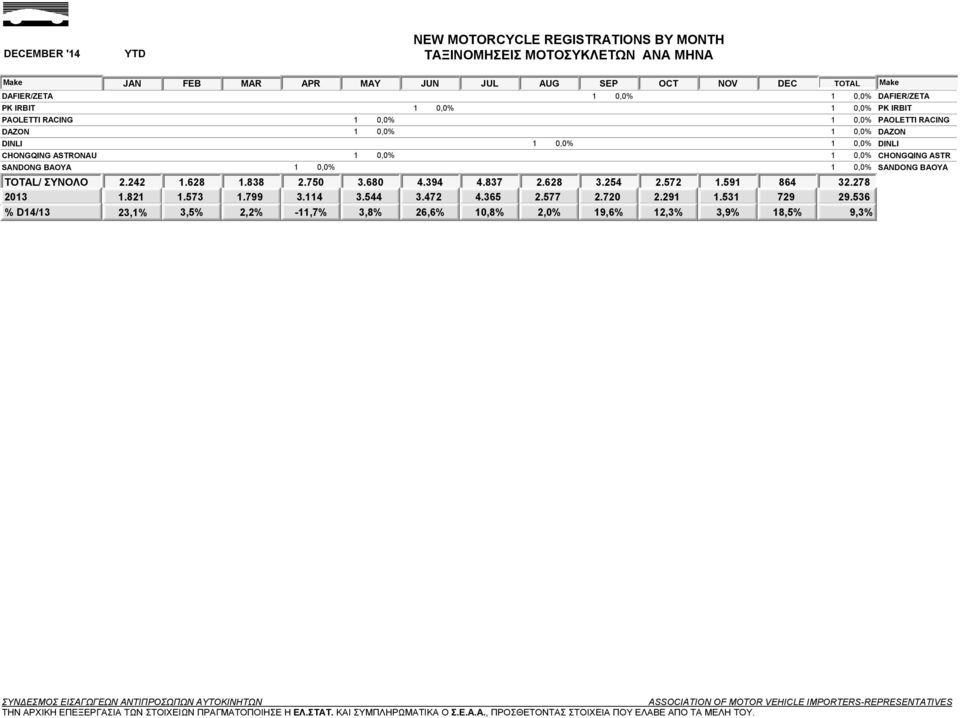 BAOYA TOTAL/ ΣΥΝΟΛΟ 2.242 1.628 1.838 2.750 3.680 4.394 4.837 2.628 3.254 2.572 1.591 864 32.278 2013 1.821 1.573 1.799 3.114 3.