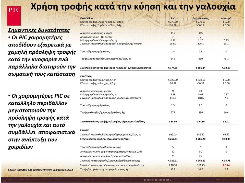 System Comparison, 2012 ΚΥΟΦΟΡΙΑ PIC Ανταγωνιστής Διαφορά Κόστος τροφής Ξηράς περιόδου, /ton 270.00 270.00 0.00 Κόστος τροφής Ξηράς περιόδου, /kg 0.27 0.