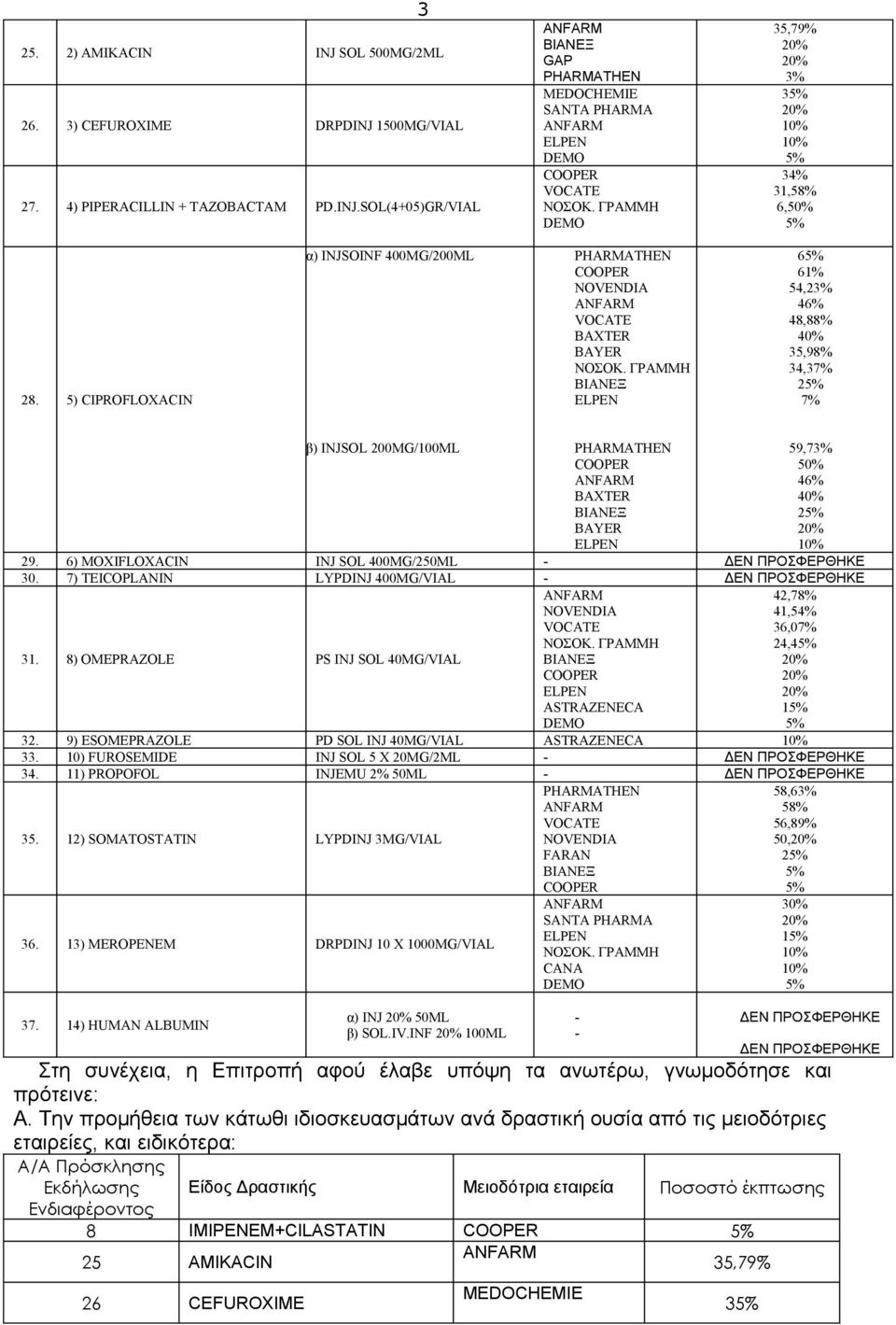 7) TEICOPLANIN LYPDINJ 400MG/VIAL 31. 8) OMEPRAZOLE PS INJ SOL 40MG/VIAL ΒΙΑΝΕΞ ASTRAZENECA 42,78% 41,54% 36,07% 24,4 1 32. 9) ESOMEPRAZOLE PD SOL INJ 40MG/VIAL ASTRAZENECA 33.