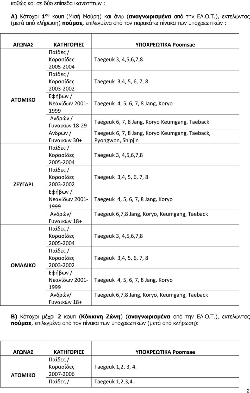 Taegeuk 6, 7, 8 Jang, Koryo Keumgang, Taeback Γυναικών 30+ Taegeuk 6, 7, 8 Jang, Koryo Keumgang, Taeback, Pyongwon, Shipjin Taegeuk 3, 4,5,6,7,8 Taegeuk 3,4, 5, 6, 7, 8 ΖΕΥΓΑΡΙ Ανδρών/ Taegeuk 6,7,8