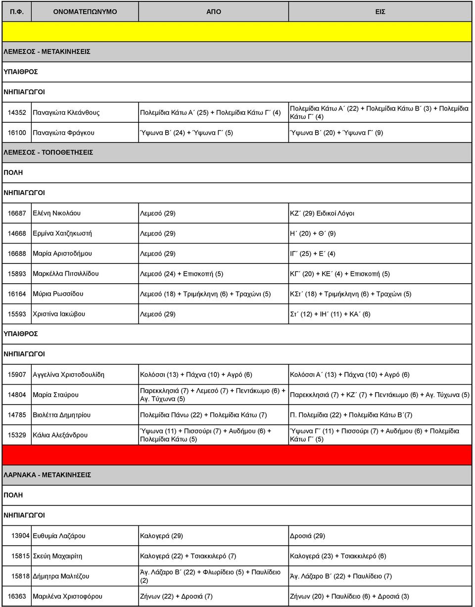 ΗΓ (25) + Δ (4) 15893 Μαρθέιια Πηηζηιιίδοσ Λεκεζό (24) + Δπηζθοπή (5) ΚΓ (20) + ΚΔ (4) + Δπηζθοπή (5) 16164 Μύρηα Ρφζζίδοσ Λεκεζό (18) + Σρηκήθιελε (6) + Σρατώλη (5) Κη (18) + Σρηκήθιελε (6) +