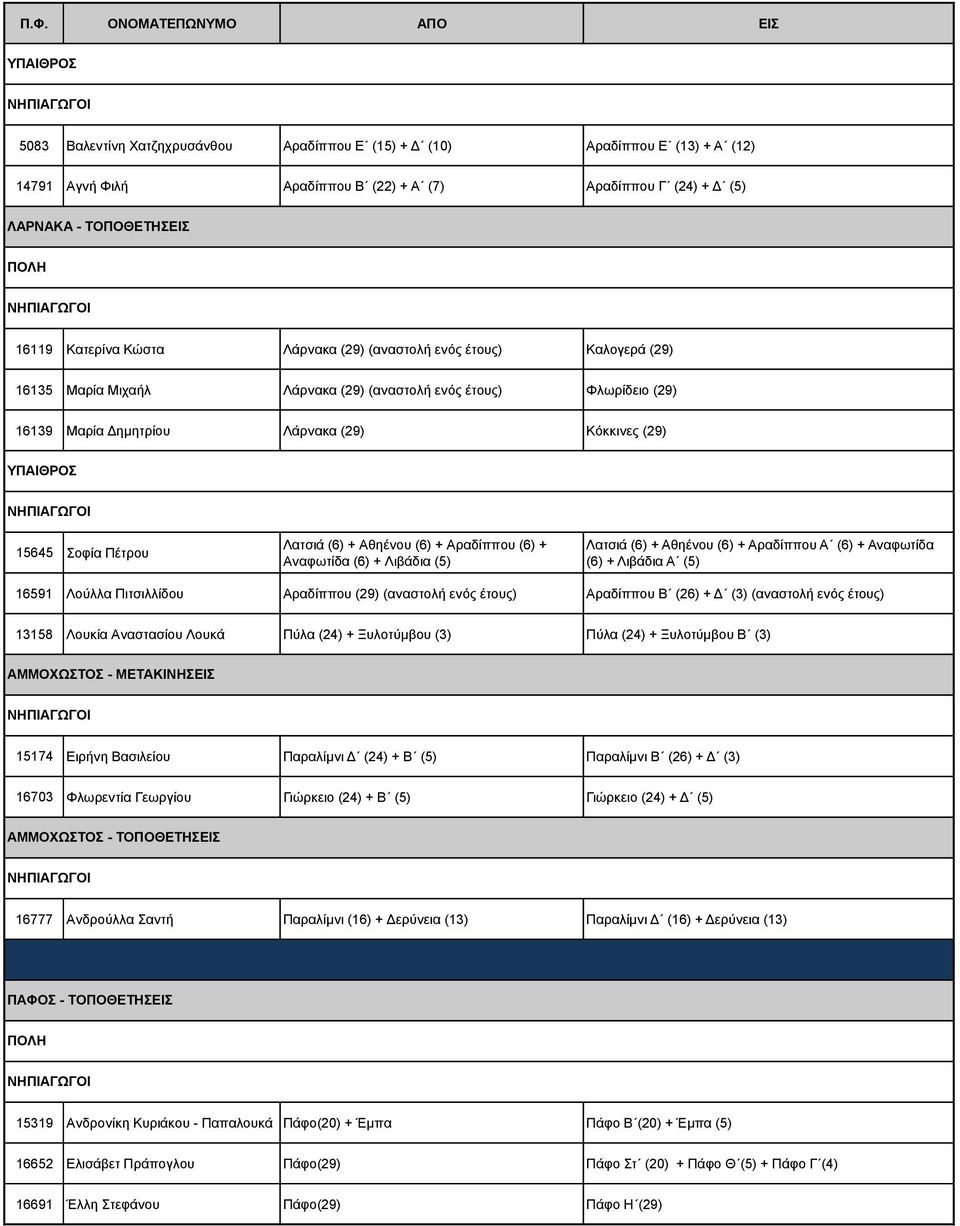 (6) + Αξαδίππνπ (6) + Αλαθσηίδα (6) + Ληβάδηα (5) Λαηζηά (6) + Αζεέλνπ (6) + Αξαδίππνπ Α (6) + Αλαθσηίδα (6) + Ληβάδηα Α (5) 16591 Λνύιια Πηηζηιιίδνπ Αξαδίππνπ (29) (αλαζηνιή ελόο έηνπο) Αξαδίππνπ Β