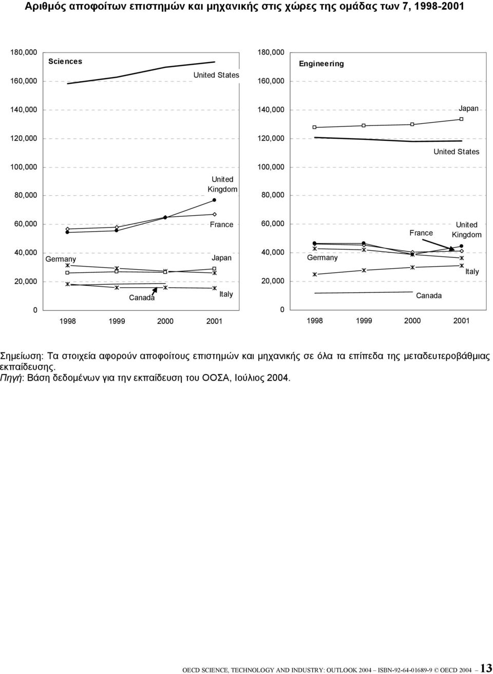 Germany Italy Canada Italy Canada 0 1998 1999 2000 2001 0 1998 1999 2000 2001 Σηµείωση: Τα στοιχεία αφορούν αποφοίτους επιστηµών και µηχανικής σε όλα τα επίπεδα της