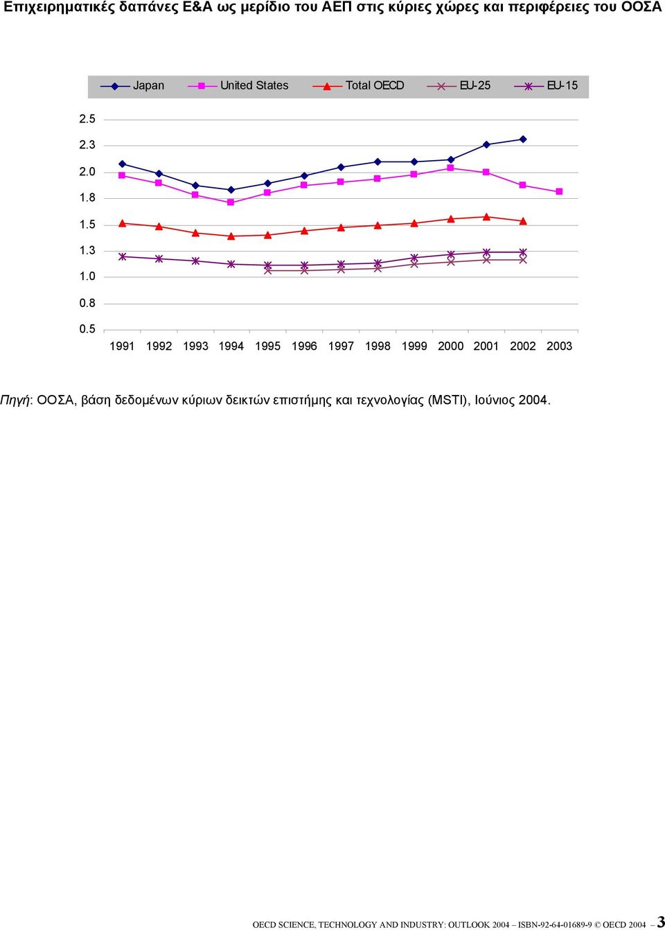 5 1991 1992 1993 1994 1995 1996 1997 1998 1999 2000 2001 2002 2003 Πηγή: ΟΟΣΑ, βάση δεδοµένων κύριων