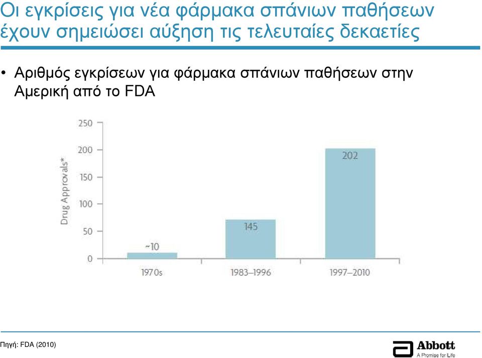 δεκαετίες Αριθµός εγκρίσεων για φάρµακα