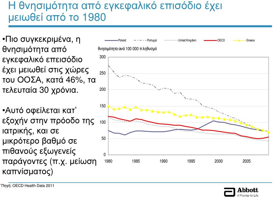 300 250 200 Poland Portugal United Kingdom OECD Greece θνησιµότητα ανά 100 000 π ληθυσµό Αυτό οφείλεται κατ εξοχήν στην