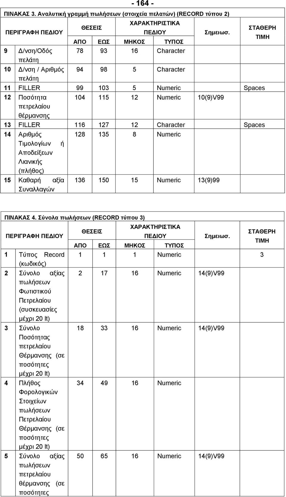 θέρµανσης 104 115 12 Numeric 10(9)V99 13 FILLER 116 127 12 Character Spaces 14 Αριθµός Τιµολογίων Αποδείξεων Λιανικής (πλήθος) ή 15 Καθαρή αξία Συναλλαγών 128 135 8 Numeric 136