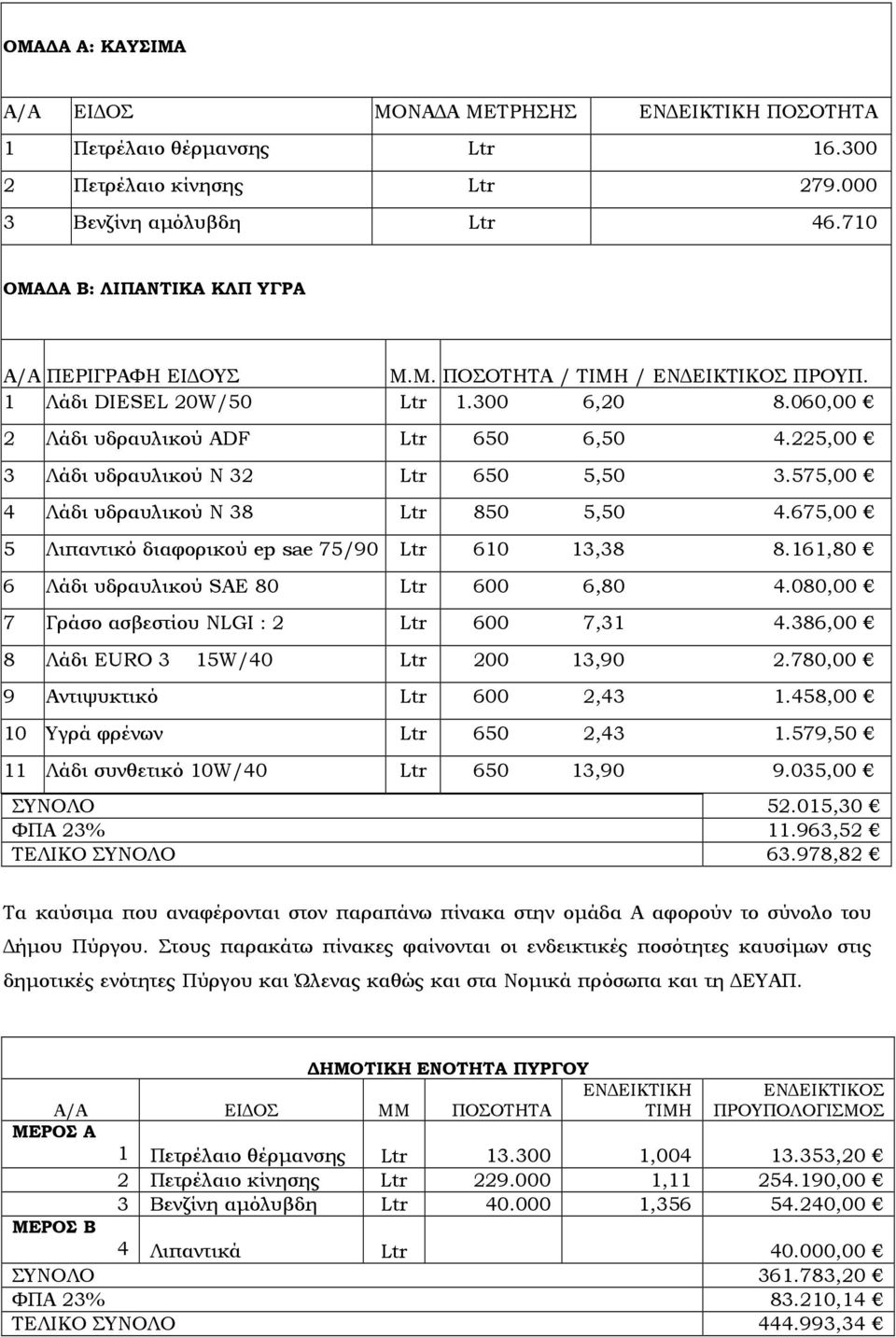 225,00 3 Λάδι υδραυλικού Ν 32 Ltr 650 5,50 3.575,00 4 Λάδι υδραυλικού Ν 38 Ltr 850 5,50 4.675,00 5 Λιπαντικό διαφορικού ep sae 75/90 Ltr 610 13,38 8.161,80 6 Λάδι υδραυλικού SAE 80 Ltr 600 6,80 4.