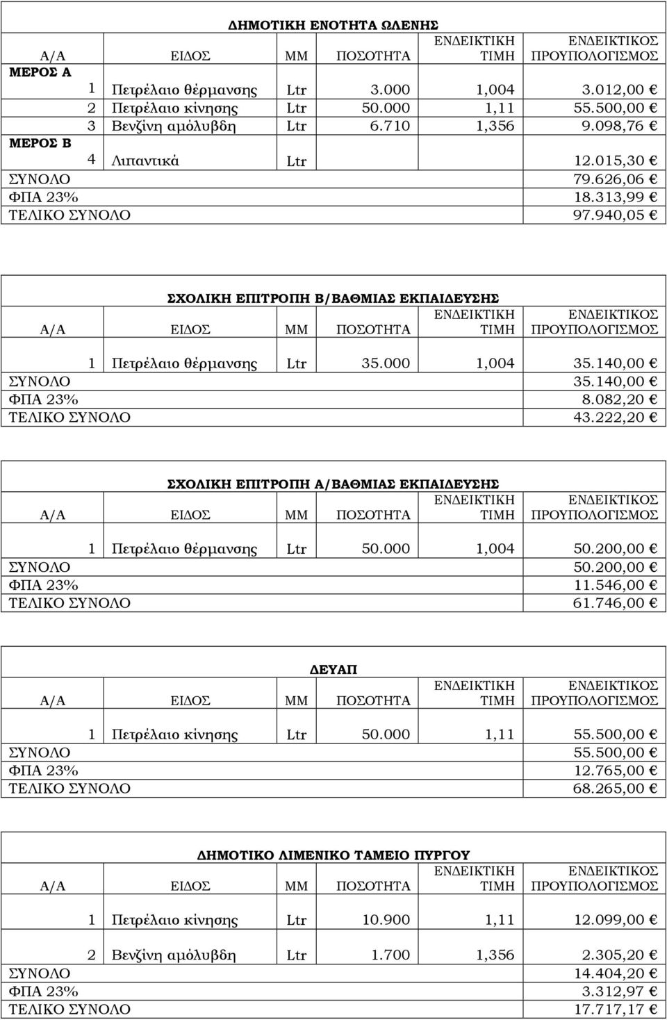 940,05 ΣΧΟΛΙΚΗ ΕΠΙΤΡΟΠΗ Β/ΒΑΘΜΙΑΣ ΕΚΠΑΙ ΕΥΣΗΣ ΕΝ ΕΙΚΤΙΚΗ Α/Α ΕΙ ΟΣ ΜΜ ΠΟΣΟΤΗΤΑ ΤΙΜΗ ΕΝ ΕΙΚΤΙΚΟΣ ΠΡΟΥΠΟΛΟΓΙΣΜΟΣ 1 Πετρέλαιο θέρµανσης Ltr 35.000 1,004 35.140,00 ΣΥΝΟΛΟ 35.140,00 ΦΠΑ 23% 8.