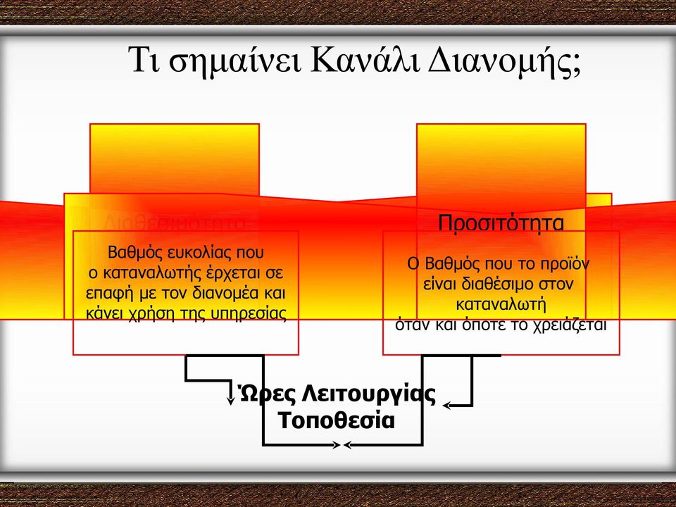 υπηρεσίας Προσιτότητα Ο Βαθμός που το προϊόν είναι διαθέσιμο στον