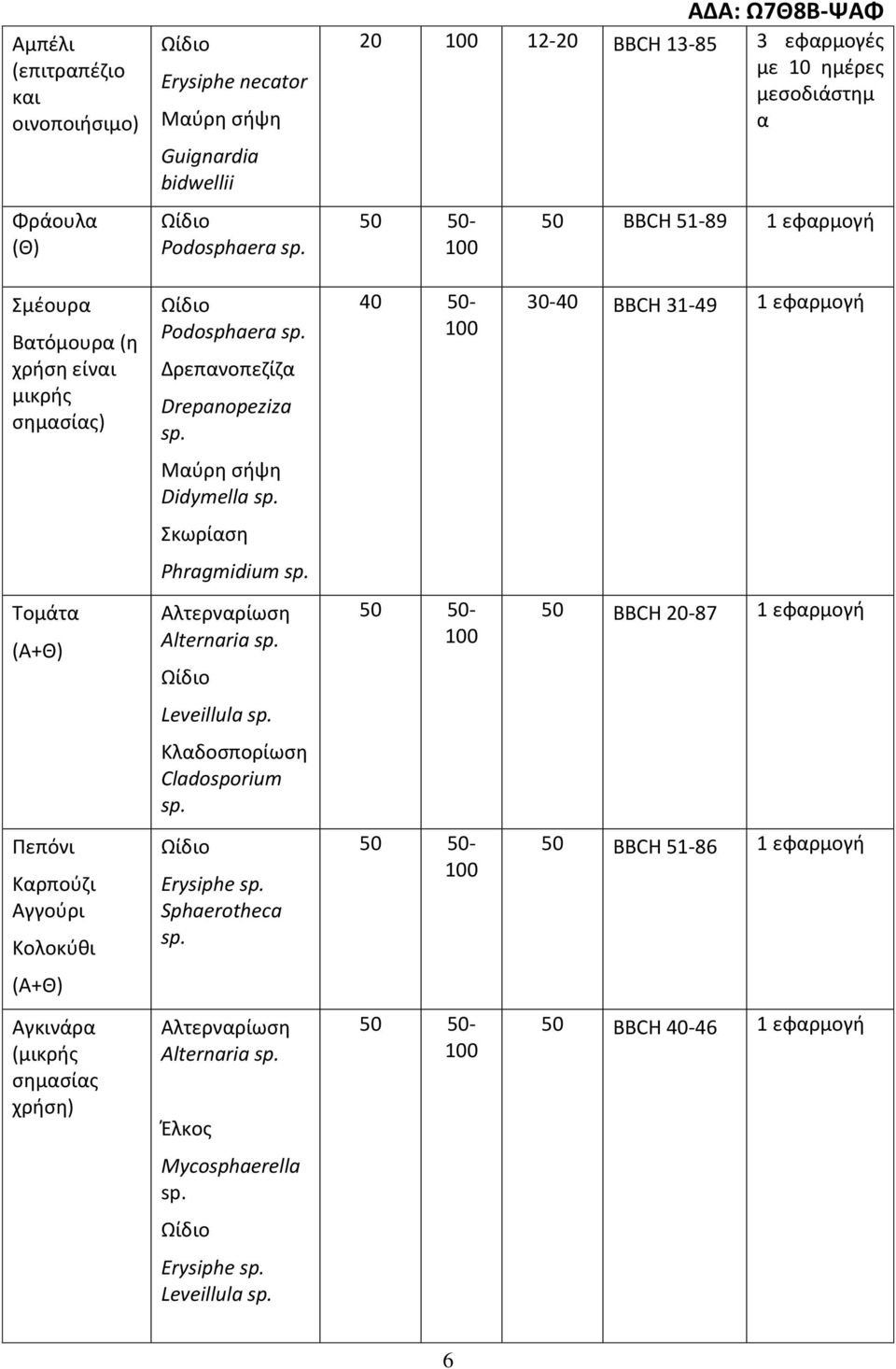εφρμογή Μύρη σήψη Didymella Σκωρίση Phragmidium Τομάτ (Α+Θ) 50 BBCH 20-87 1 εφρμογή Leveillula Κλδοσπορίωση Cladosporium Πεπόνι Κρπούζι Αγγούρι
