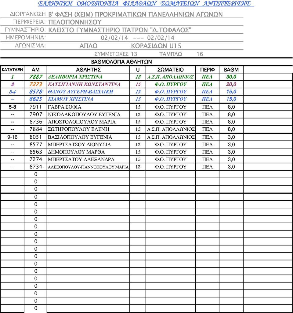 Ο. ΠΥΡΓΟΥ ΠΕΛ 8, -- 7884 ΣΩΤΗΡΟΠΟΥΛΟΥ ΕΛENH 5 Α.Σ.Π. ΑΠΟΛΛΩΝΙΟΣ ΠΕΛ 8, 9-6 85 ΒΑΣΙΛΟΠΟΥΛΟΥ ΕΥΓΕΝΙΑ 5 Α.Σ.Π. ΑΠΟΛΛΩΝΙΟΣ ΠΕΛ 3, -- 8577 ΜΠΕΡΤΣΑΤΣΟΥ ΙΟΝΥΣΙΑ 3 Φ.Ο. ΠΥΡΓΟΥ ΠΕΛ 3, -- 8563 ΗΜΟΠΟΥΛΟΥ ΜΑΡΘΑ 5 Φ.