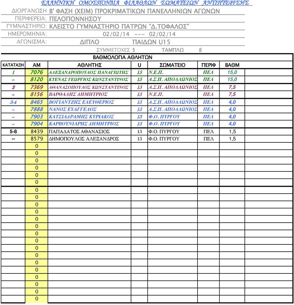 Ε.Π. ΠΕΛ 7,5 3-4 8465 ΒΟΓΙΑΝΤΖΗΣ ΕΛΕΥΘΕΡΙΟΣ 5 Α.Σ.Π. ΑΠΟΛΛΩΝΙΟΣ ΠΕΛ 4, -- 7888 ΝΑΝΟΣ ΕΥΑΓΓΕΛΟΣ 5 Α.Σ.Π. ΑΠΟΛΛΩΝΙΟΣ ΠΕΛ 4, -- 793 ΚΑΤΣΙΑ ΡΑΜΗΣ ΚΥΡΙΑΚΟΣ 3 Φ.Ο. ΠΥΡΓΟΥ ΠΕΛ 4, -- 794 ΚΑΡΒΟΥΝΙΑΡΗΣ ΗΜΗΤΡΙΟΣ 5 Φ.