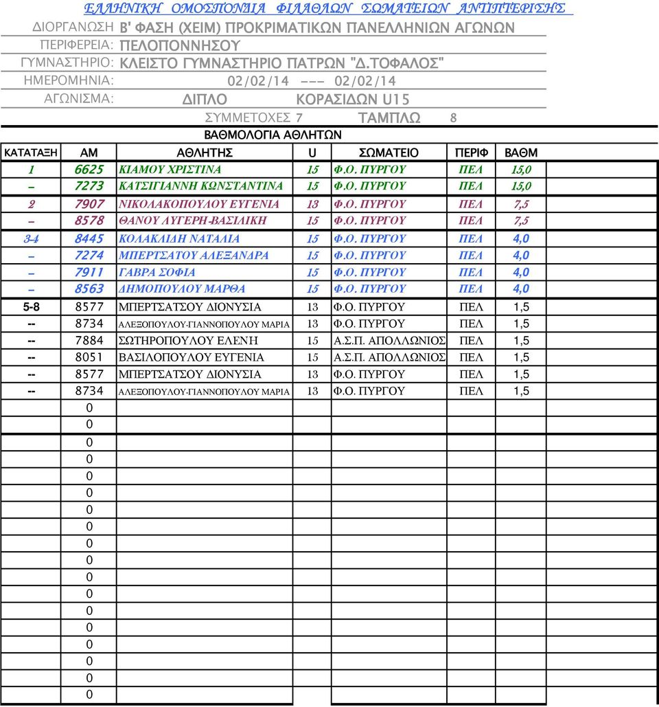 Ο. ΠΥΡΓΟΥ ΠΕΛ 4, -- 79 ΓΑΒΡΑ ΣΟΦΙΑ 5 Φ.Ο. ΠΥΡΓΟΥ ΠΕΛ 4, -- 8563 ΗΜΟΠΟΥΛΟΥ ΜΑΡΘΑ 5 Φ.Ο. ΠΥΡΓΟΥ ΠΕΛ 4, 5-8 8577 ΜΠΕΡΤΣΑΤΣΟΥ ΙΟΝΥΣΙΑ 3 Φ.Ο. ΠΥΡΓΟΥ ΠΕΛ,5 -- 8734 ΑΛΕΞΟΠΟΥΛΟΥ-ΓΙΑΝΝΟΠΟΥΛΟΥ ΜΑΡΙΑ 3 Φ.Ο. ΠΥΡΓΟΥ ΠΕΛ,5 -- 7884 ΣΩΤΗΡΟΠΟΥΛΟΥ ΕΛENH 5 Α.